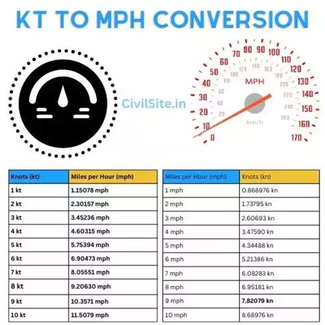 clark to mph